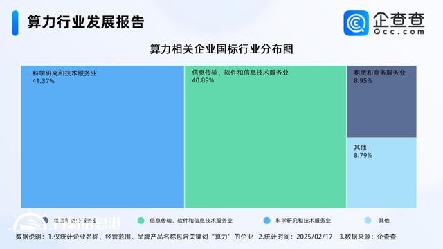 2024年中國智能算力規(guī)模增長(zhǎng)74.1% 相關(guān)企業(yè)注冊(cè)量增長(zhǎng)52.21%