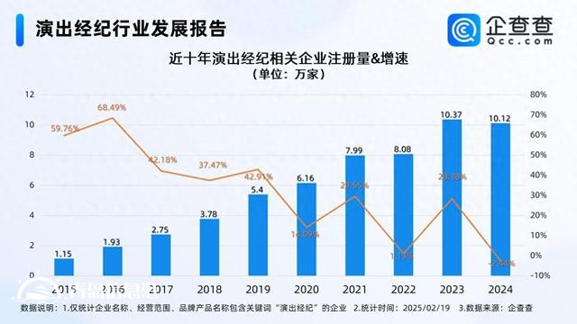 演出市場活力持續(xù)釋放 演出經(jīng)紀(jì)企業(yè)連續(xù)兩年注冊超10萬