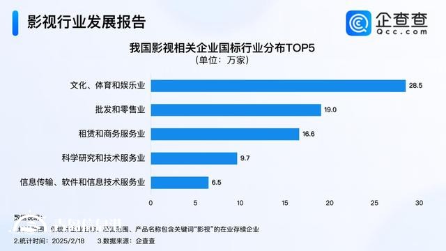 影視行業(yè)迎“劇”變時(shí)代 影視企業(yè)注冊量創(chuàng)新高