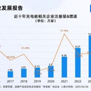多地政策助力充電產(chǎn)業(yè)向好 今年已注冊1.68萬家相關企業(yè)