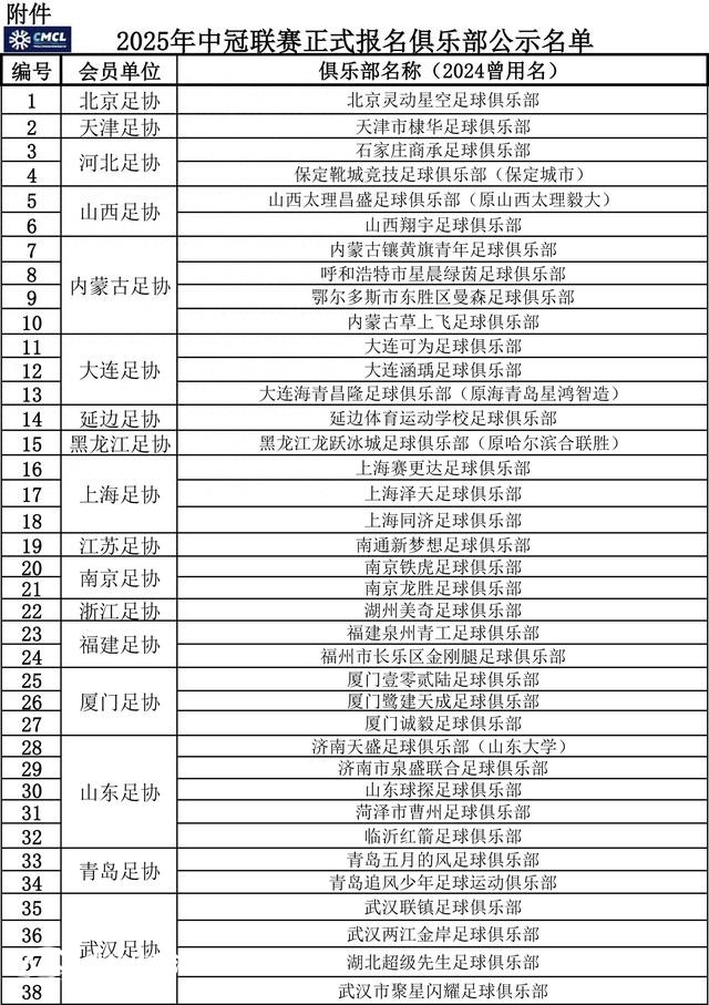 足協(xié)公示2025年中冠聯(lián)賽報(bào)名俱樂部 青島兩隊(duì)在列