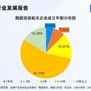中國小孩哥街舞總決賽破紀(jì)錄 國內(nèi)舞蹈培訓(xùn)企業(yè)量突破5萬家