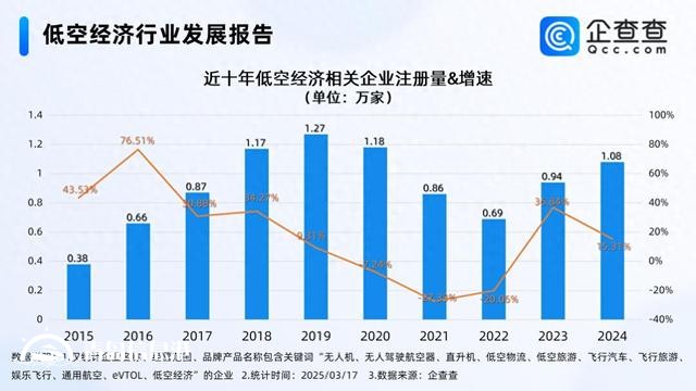 低空消費(fèi)商業(yè)化進(jìn)程加速 前2月相關(guān)企業(yè)注冊(cè)同比增長196.10%