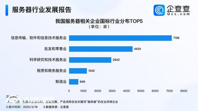 AI服務器展望樂觀 服務器相關企業(yè)現存近1.8萬家