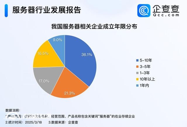 AI服務器展望樂觀 服務器相關企業(yè)現存近1.8萬家