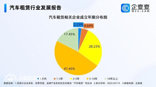 汽車消費(fèi)被納入消費(fèi)振興行動方案 汽車租賃企業(yè)多成立5-10年